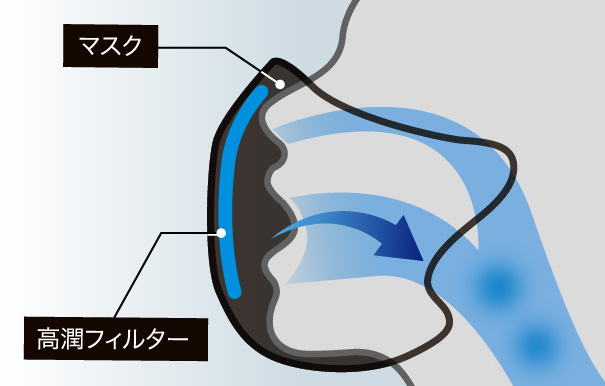 高潤フィルター 断面解説図