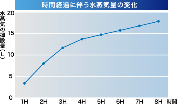 時間経過に伴う水蒸気量の変化